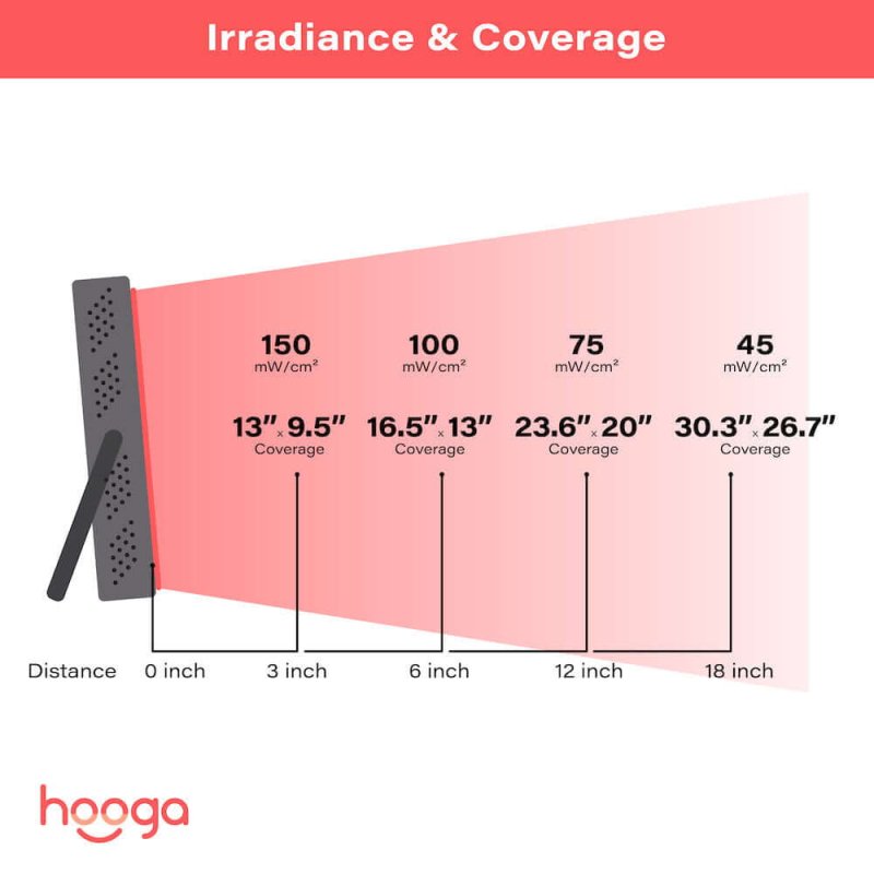 HG200 - irradiance and coverage illustration