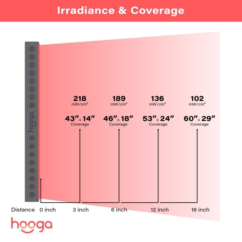 PRO1500 - irradiance and coverage illustration