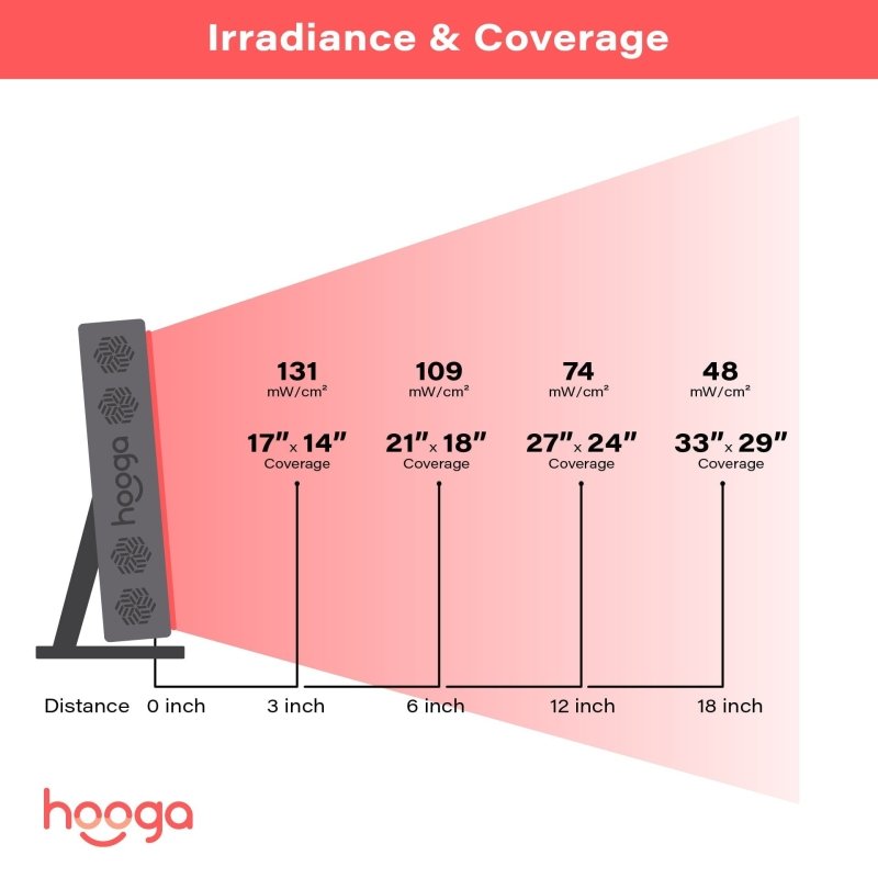 PRO300 - Red Light Therapy Panel - irrandiance and coverage illustration