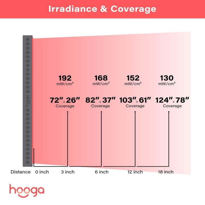 PRO4500 - Full Body Red Light Therapy Device - irradiance and coverage illustration