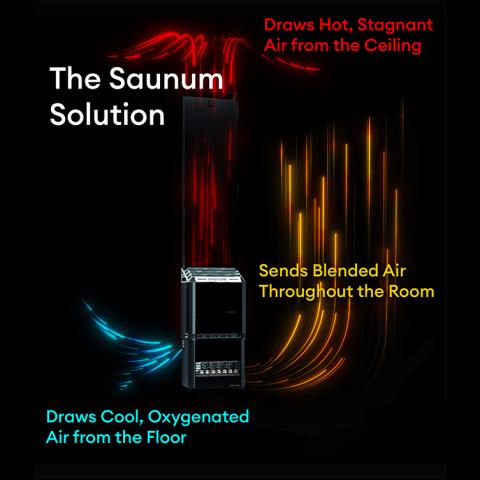 Saunum AIR 5 Air Series, 4.8kW Sauna Heater w/Climate Equalizer - illustration of how the technology works