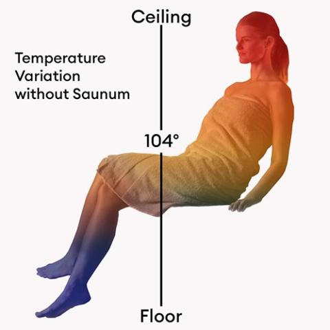 Saunum AIR 7 Air Series, 6.4kW Sauna Heater w/Climate Equalizer - woman showing the temperature variation