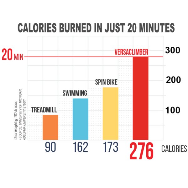 VersaClimber TS Magnetic Commercial Vertical Climber - a graph of calories burned in just 20 minutes